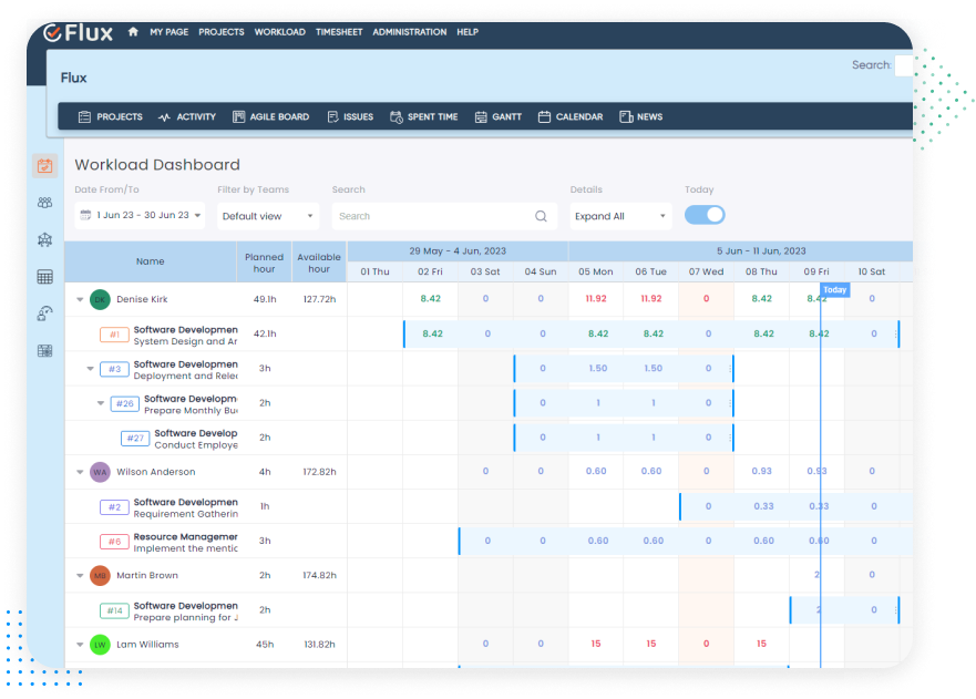 Data driven resource allocation
