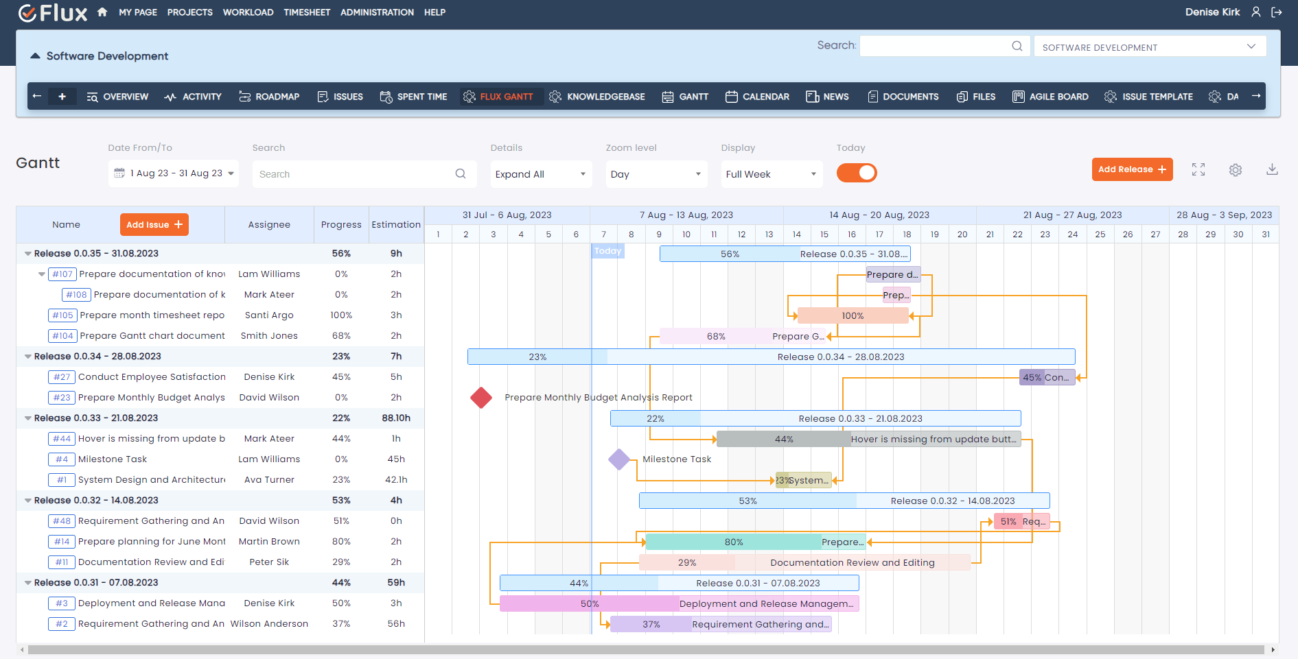 redmine flux gantt chart plugin dashboard view