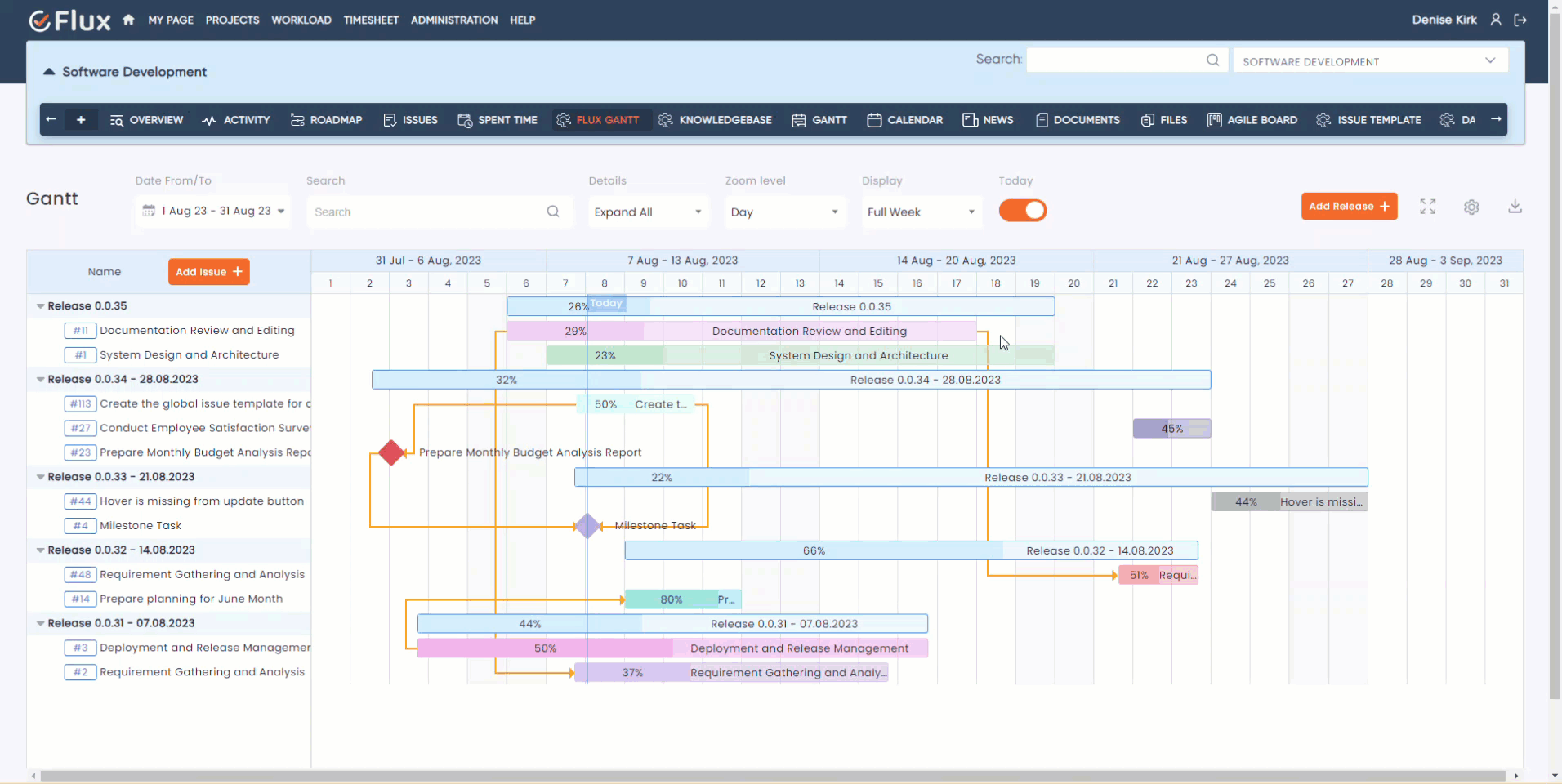 redmine flux gantt chart plugin task bar and zoom