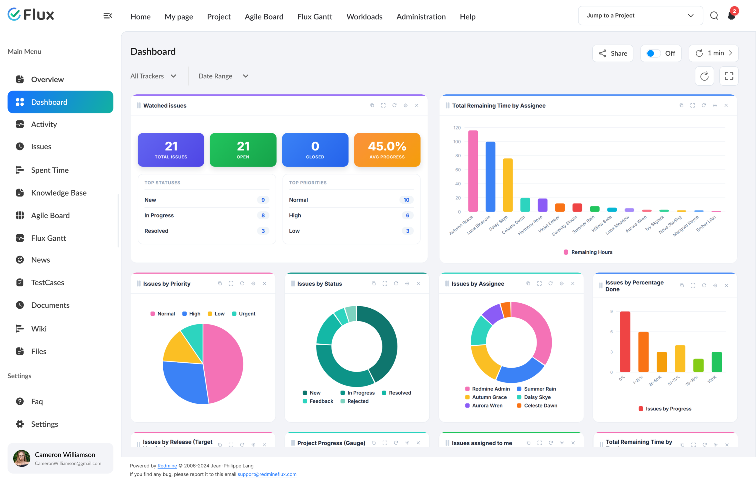 Redmineflux sprint planning view for Project Managers
