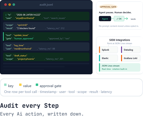 Audit log close-up - JSON-Lines rows showing timestamp, user, tool, and result fields with SIEM integration logos