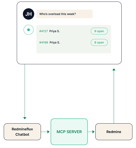 Chat window asking a workload question resolving through the MCP server into a Redmine issue list