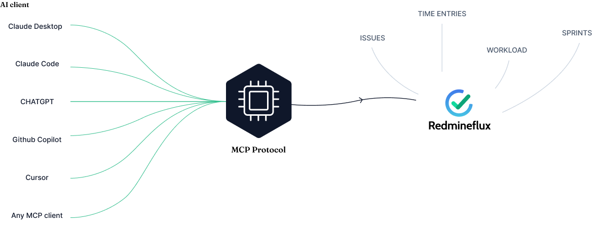 Integrations grid - 12 MCP-compatible client and provider tiles including Claude, ChatGPT, GitHub Copilot, Cursor, Azure, and Ollama
