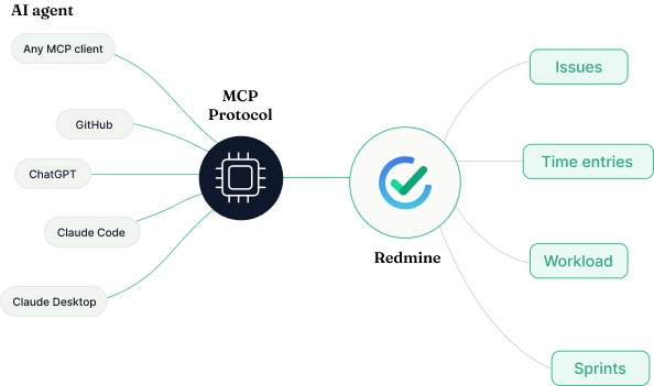 MCP Server - AI agents connecting to Redmine