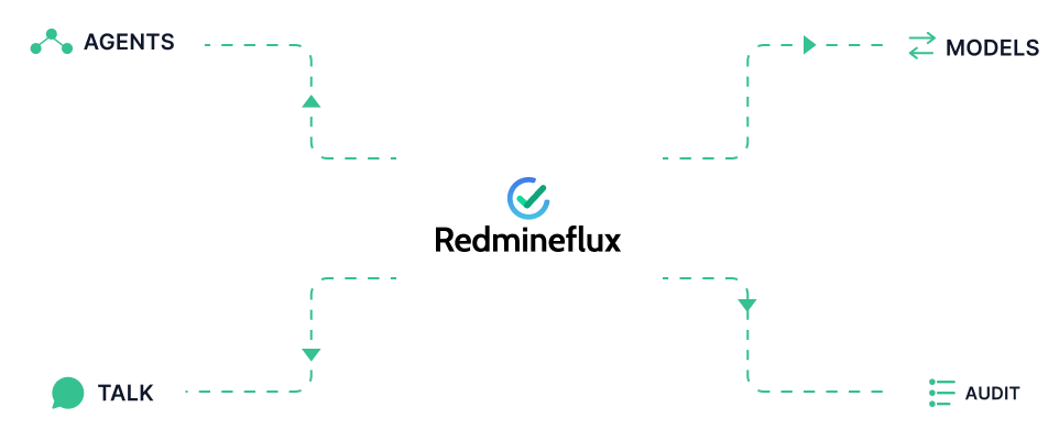 Redmineflux AI surfaces - chatbot, specialist agents, MCP server, and bring-your-own-LLM orbiting a Redmine core
