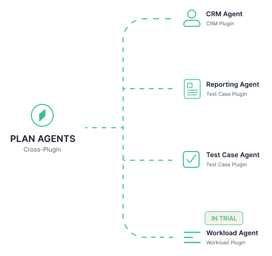 Specialist agent constellation - named agent badges for Workload, Test Case, Reporting, CRM, and Plan, each scoped to its plugin